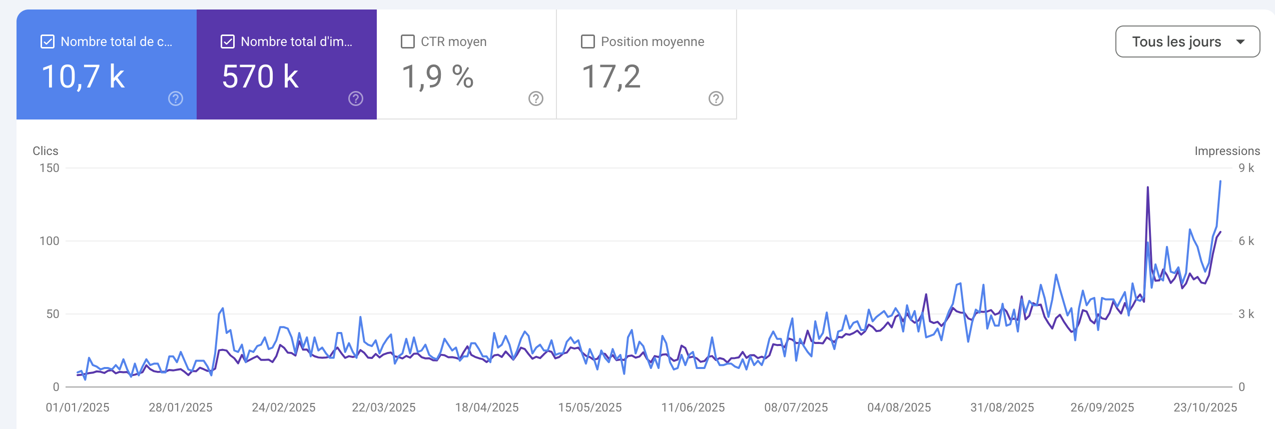 Courbe de trafic organique client Un Coup d'Avance montrant une croissance stable sur 12 mois