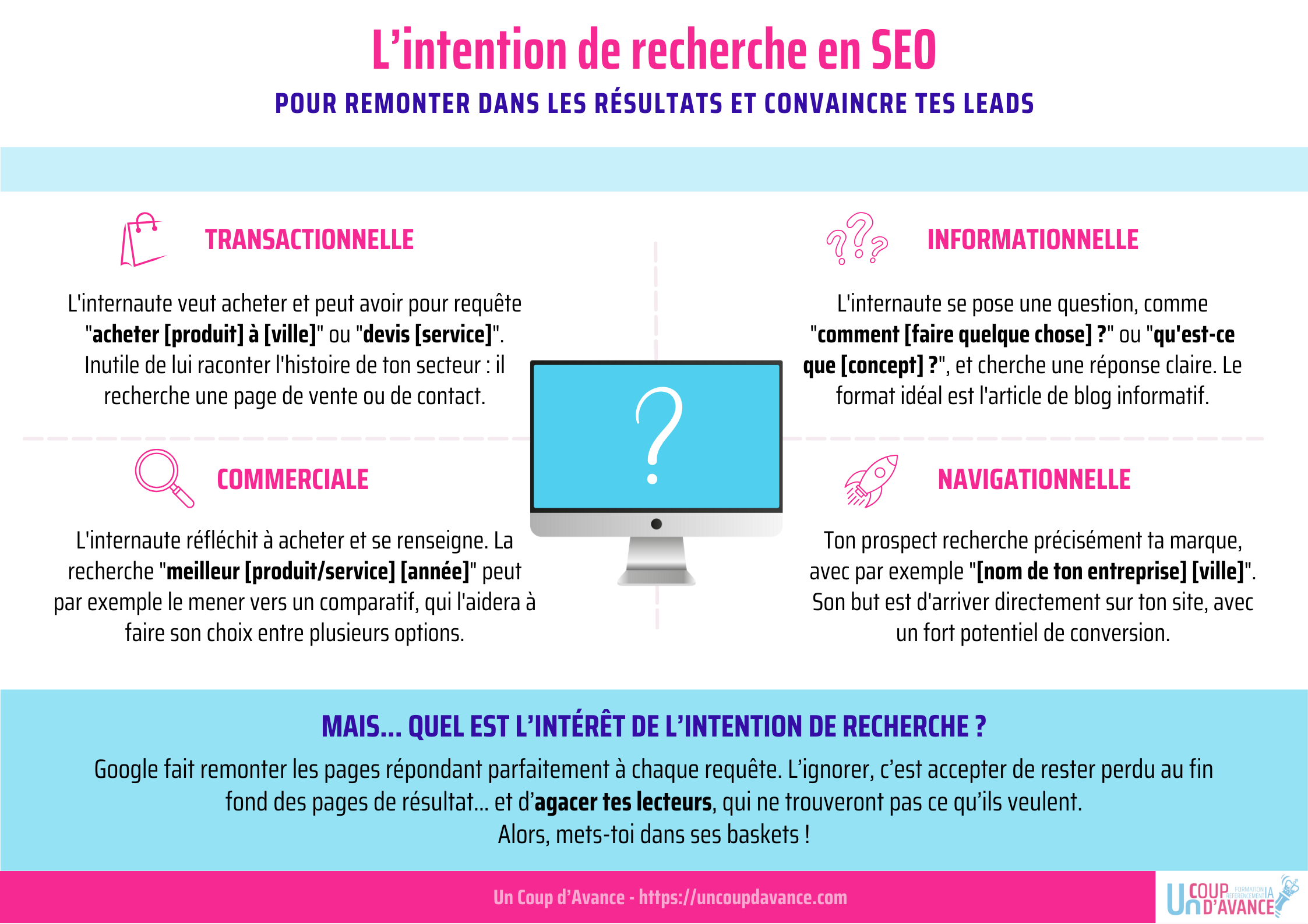 Les 4 types d'intentions de recherche SEO : informationnelle, navigationnelle, commerciale et transactionnelle