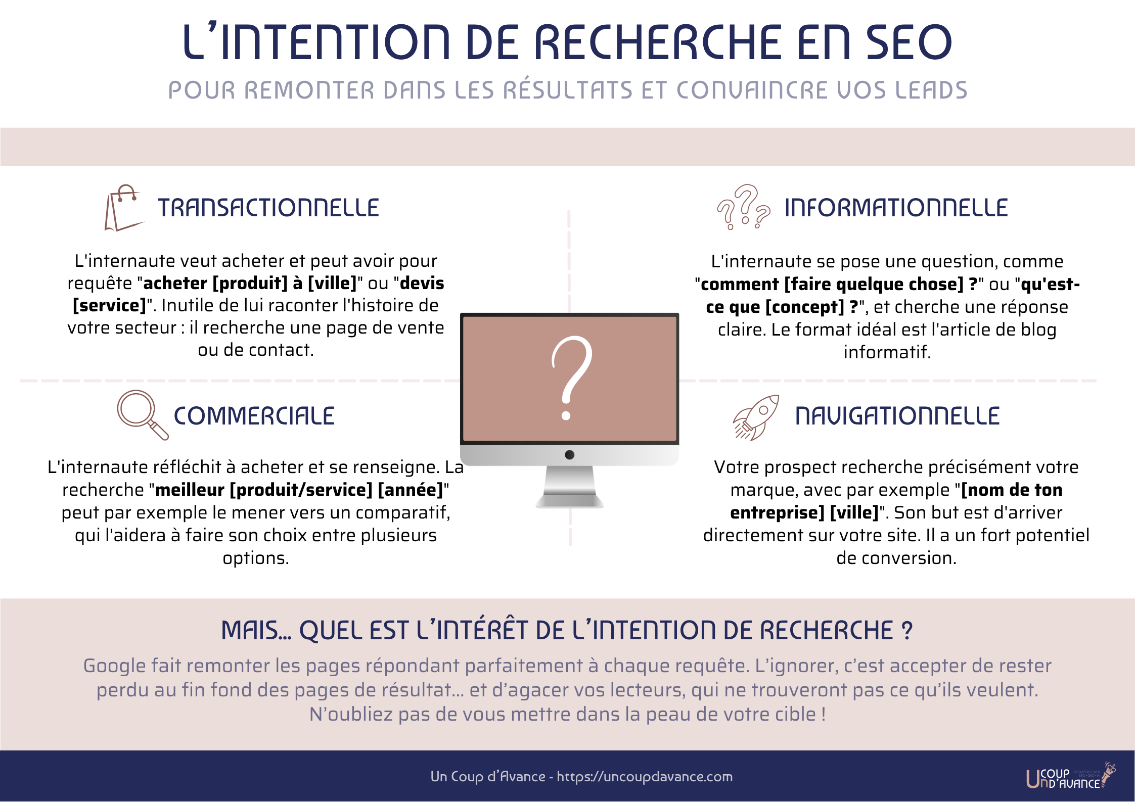 Les 4 types d'intentions de recherche SEO : informationnelle, navigationnelle, commerciale et transactionnelle