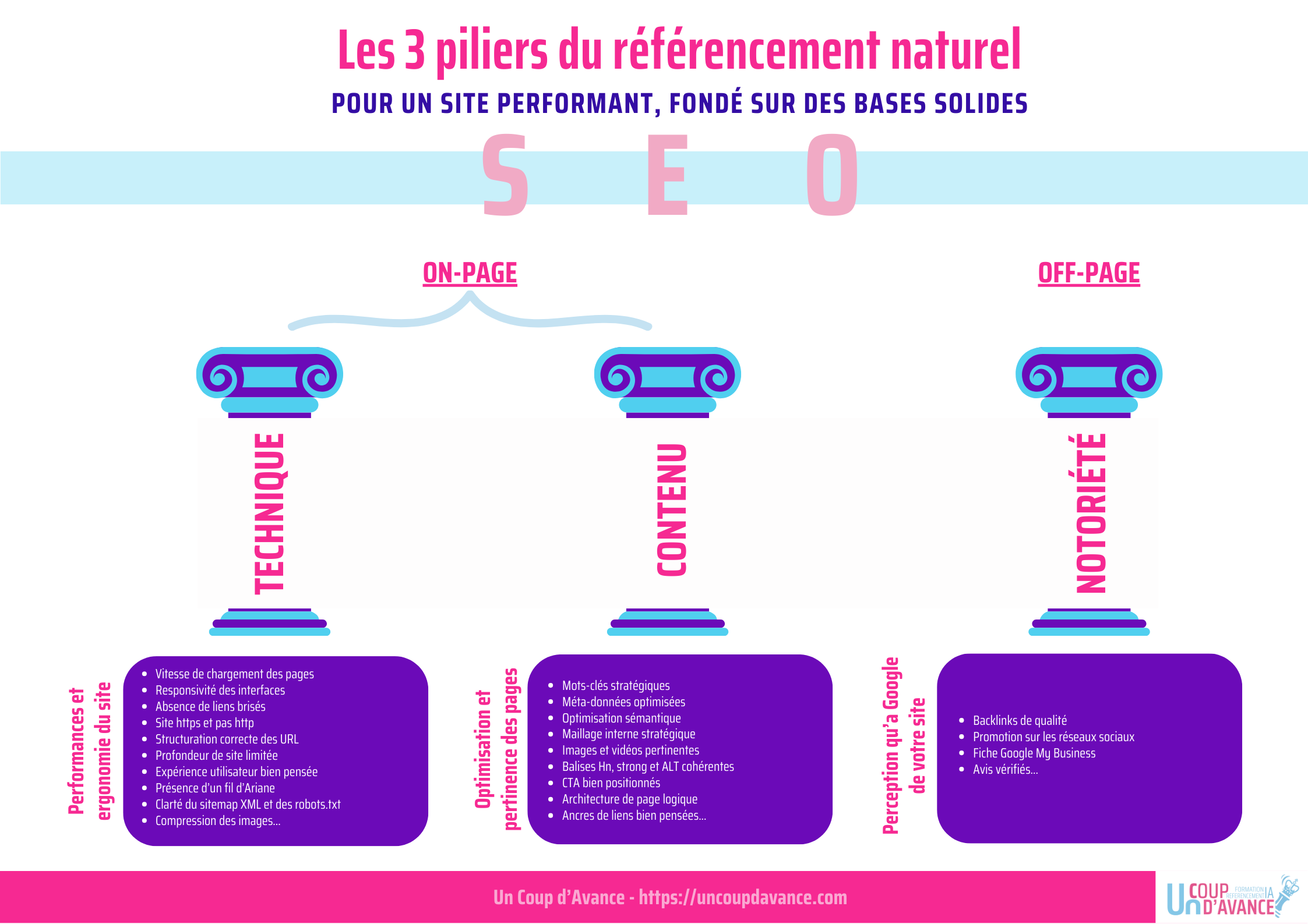 Infographie illustrant les 3 piliers du SEO : technique, contenu et notoriété