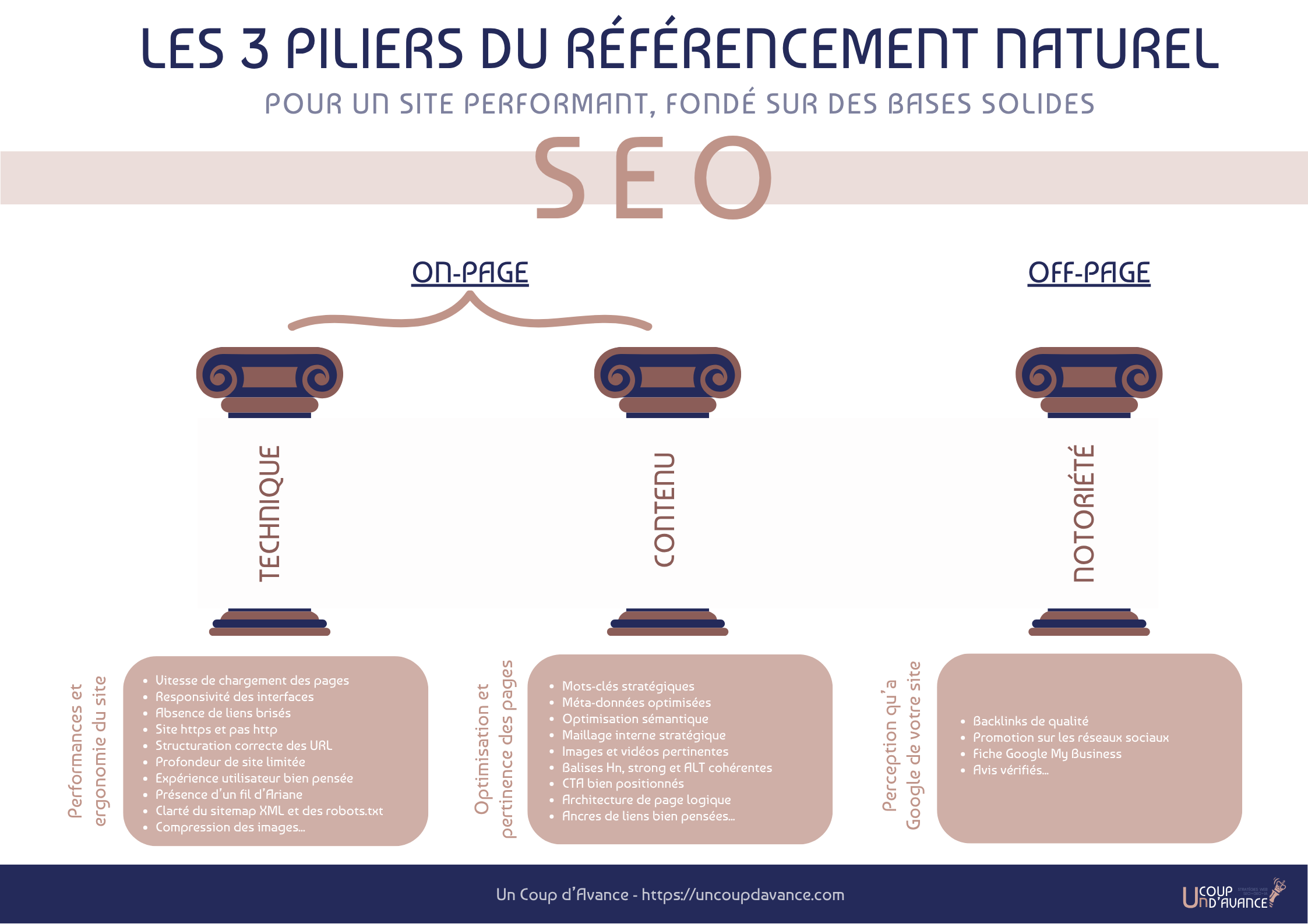 Infographie des 3 piliers du SEO : technique, contenu et notoriété