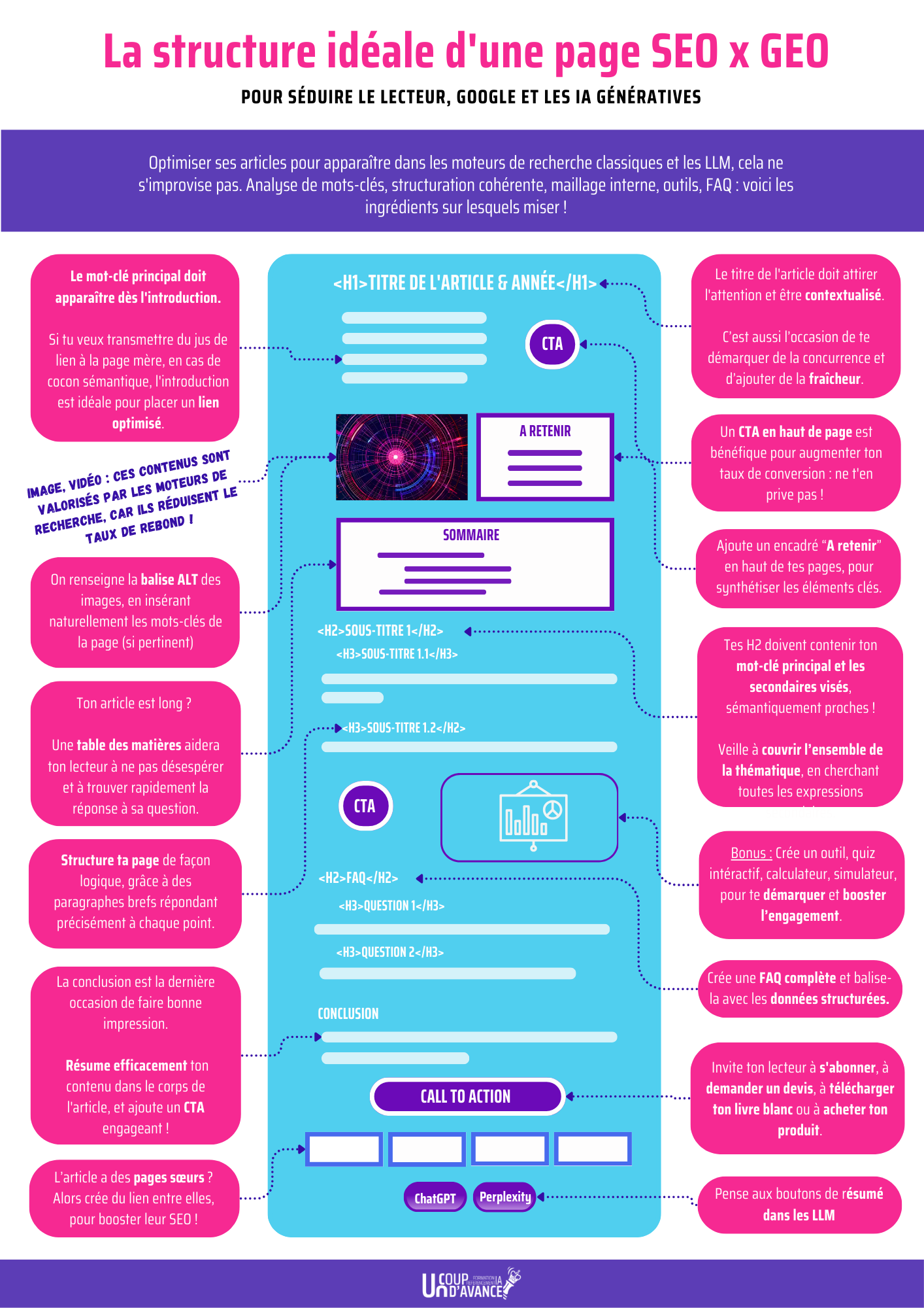 Structure page SEO optimisée Google et LLM - Méthodologie Un Coup d'Avance 2026
