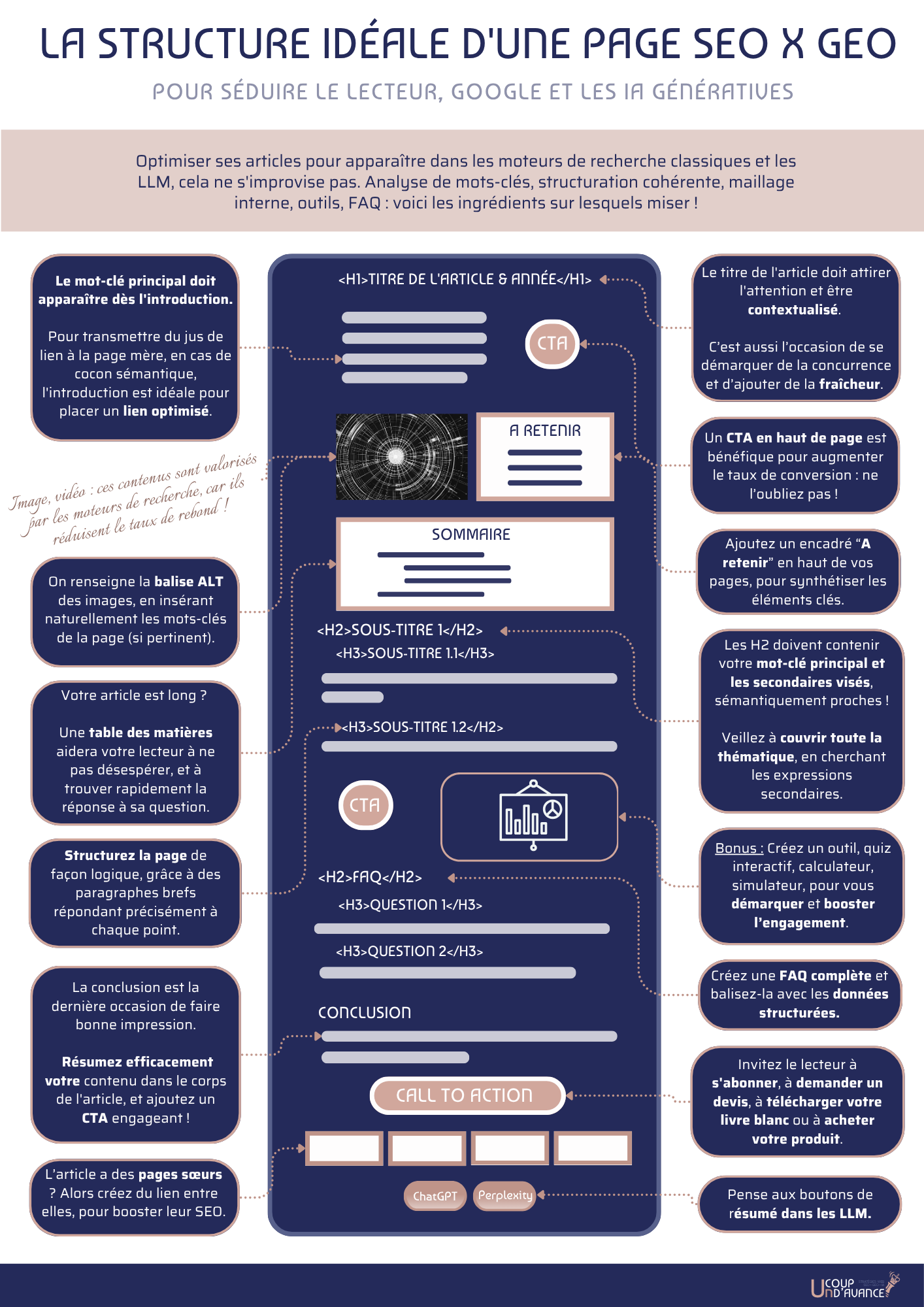 Structure de page parfaite optimisée SEO et LLM, méthode Un Coup d'Avance 2026