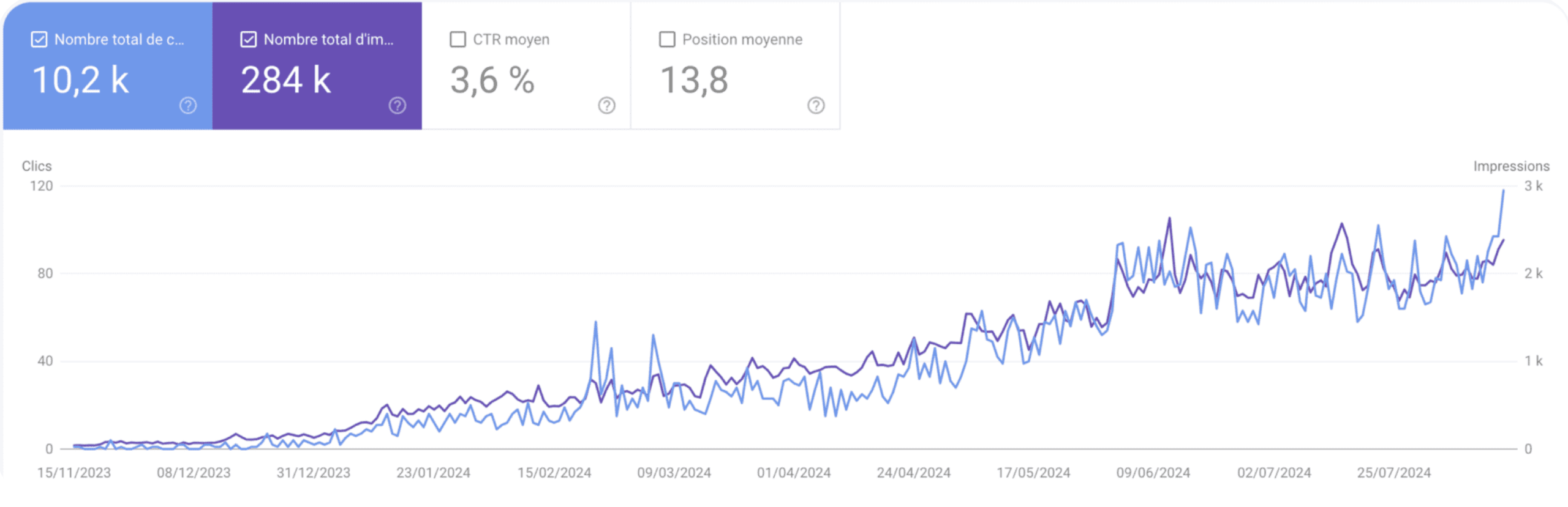 Courbe de progression SEO client 3