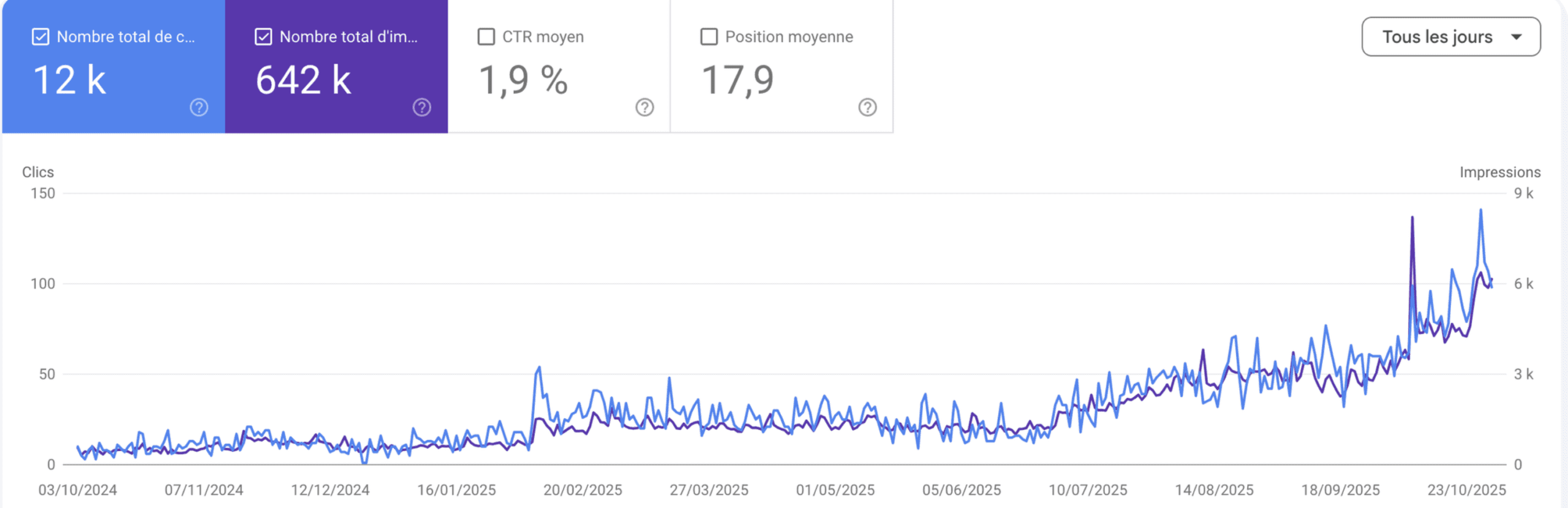 Courbe de progression SEO client 2