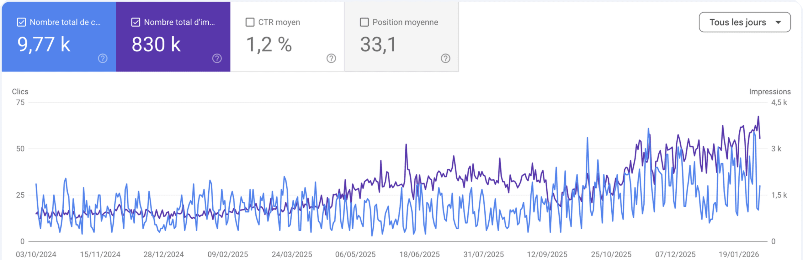 Courbe de progression SEO client 1