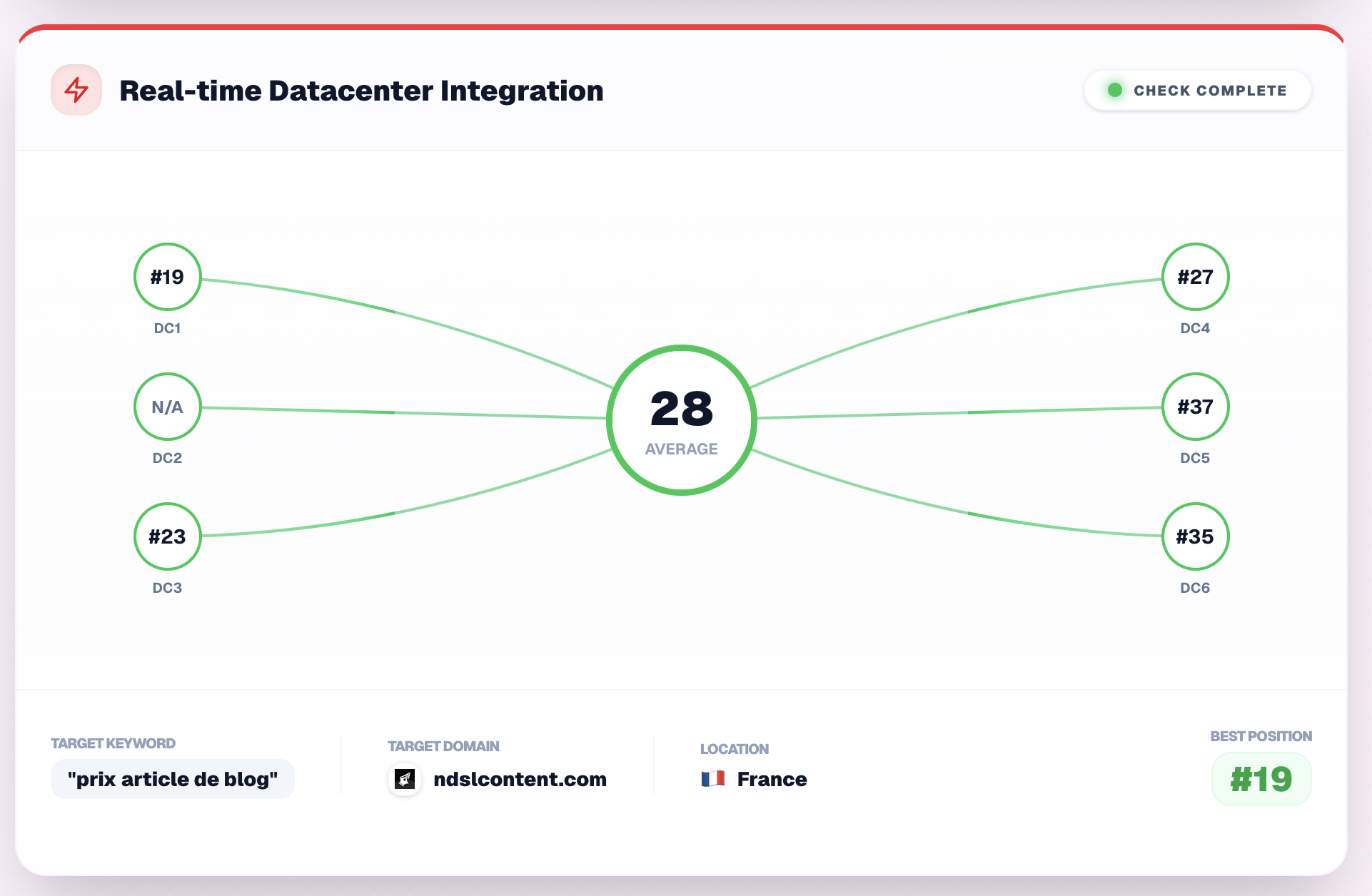 SEO Hero Ninja : position du terme sur 6 datacenters Google et ranking moyen